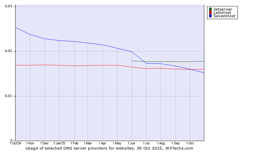 Historical trends in the usage of Jetserver vs. LetsHost vs. SevenHost