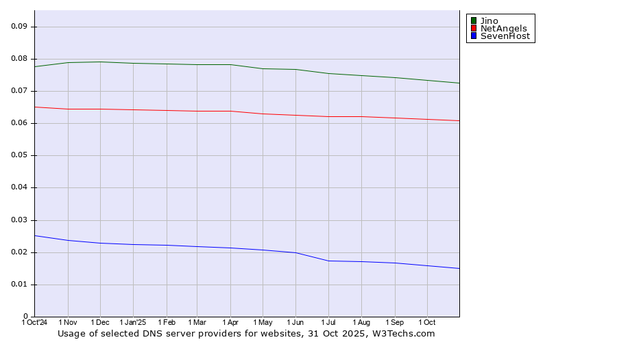 Historical trends in the usage of Jino vs. NetAngels vs. SevenHost