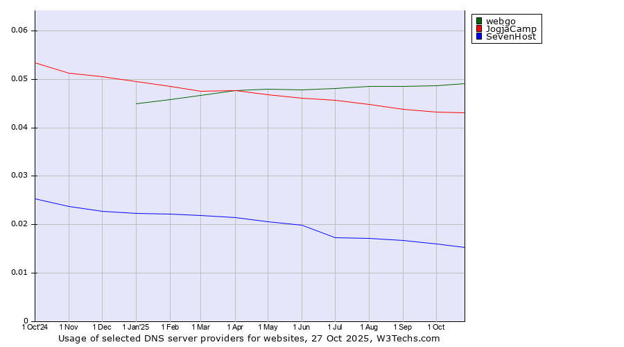Historical trends in the usage of webgo vs. JogjaCamp vs. SevenHost