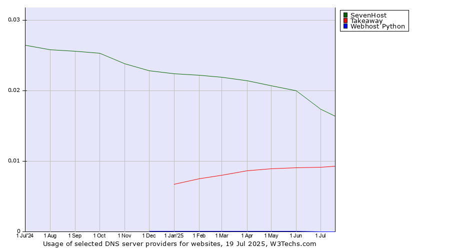 Historical trends in the usage of SevenHost vs. Takeaway vs. Webhost Python