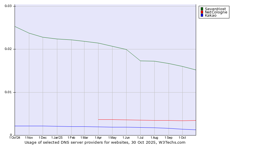 Historical trends in the usage of SevenHost vs. NetCologne vs. Kakao