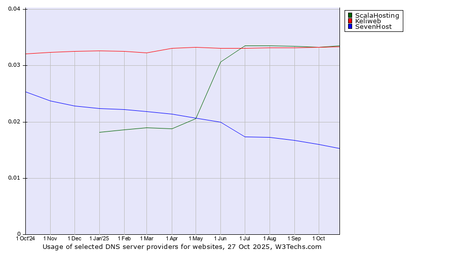 Historical trends in the usage of ScalaHosting vs. Keliweb vs. SevenHost
