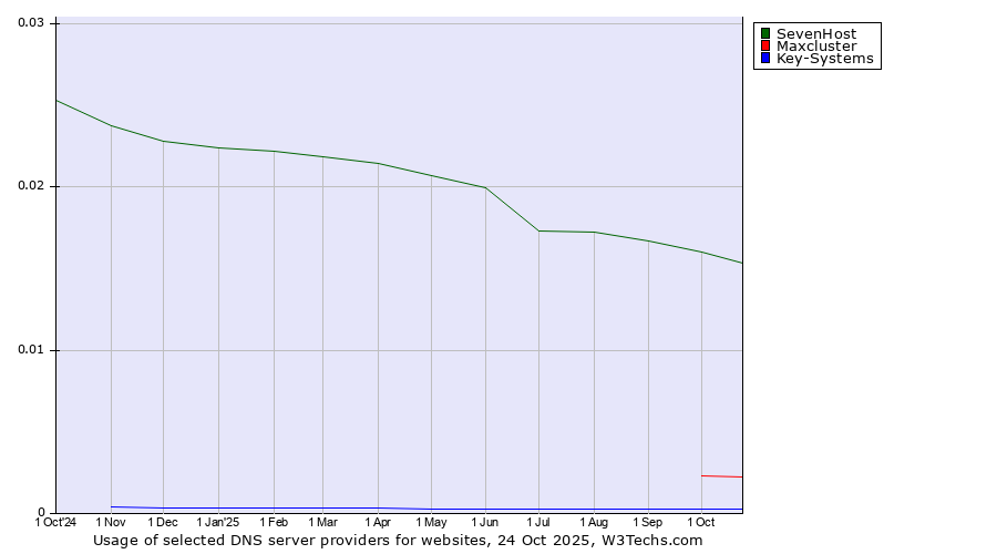 Historical trends in the usage of SevenHost vs. Maxcluster vs. Key-Systems
