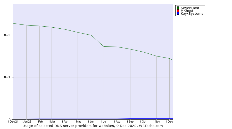 Historical trends in the usage of SevenHost vs. MKhost vs. Key-Systems