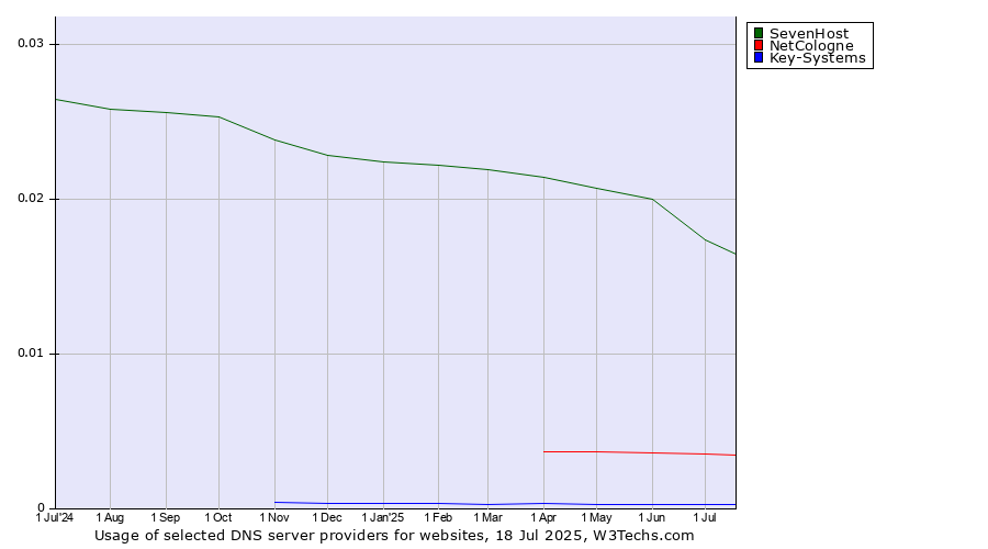 Historical trends in the usage of SevenHost vs. NetCologne vs. Key-Systems