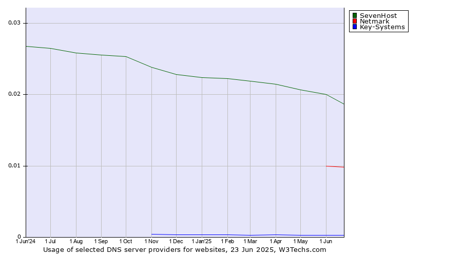 Historical trends in the usage of SevenHost vs. Netmark vs. Key-Systems