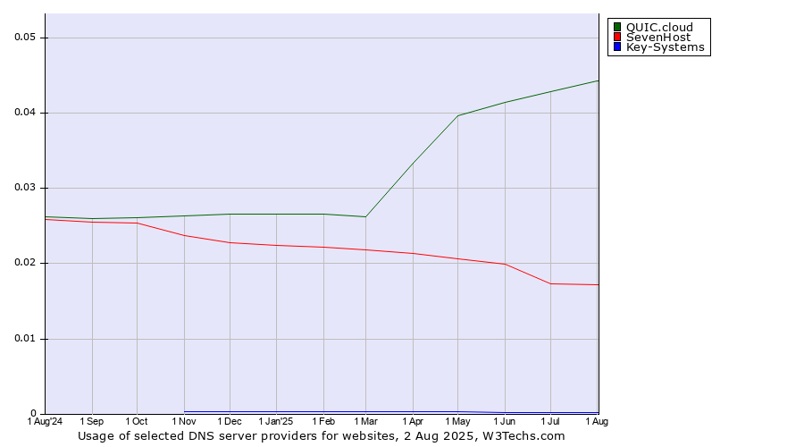 Historical trends in the usage of QUIC.cloud vs. SevenHost vs. Key-Systems