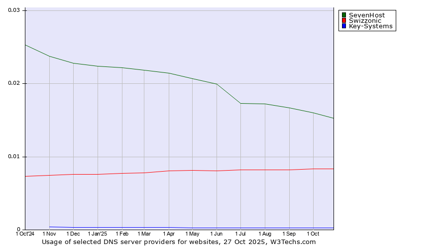 Historical trends in the usage of SevenHost vs. Swizzonic vs. Key-Systems