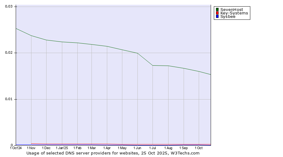 Historical trends in the usage of SevenHost vs. Key-Systems vs. Sysbee