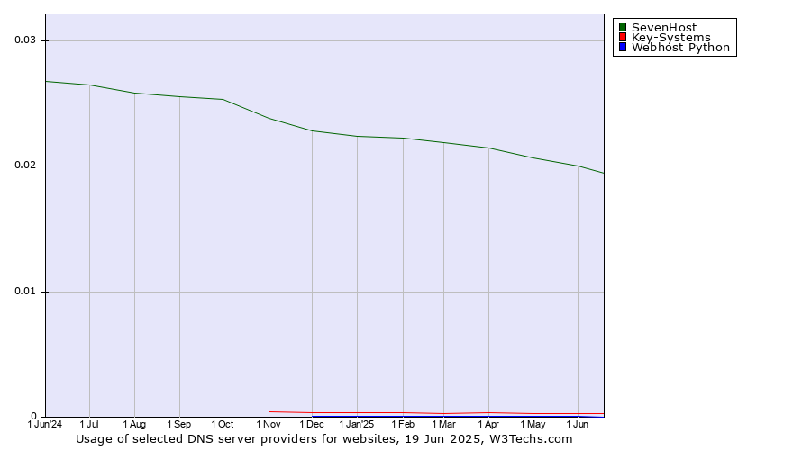 Historical trends in the usage of SevenHost vs. Key-Systems vs. Webhost Python