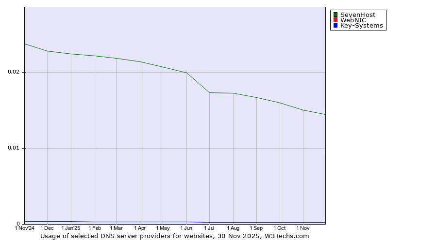 Historical trends in the usage of SevenHost vs. WebNIC vs. Key-Systems