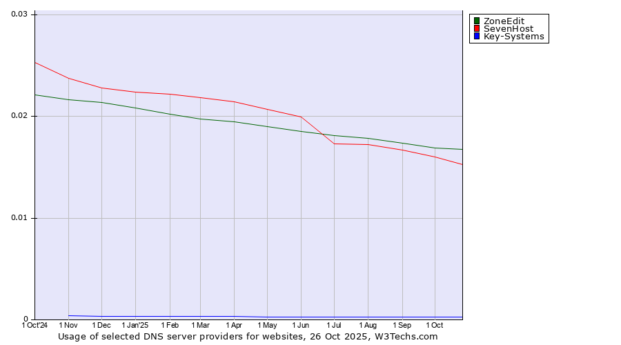 Historical trends in the usage of ZoneEdit vs. SevenHost vs. Key-Systems