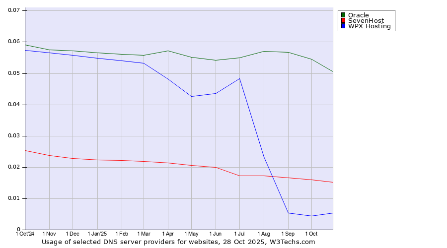 Historical trends in the usage of Oracle vs. SevenHost vs. WPX Hosting