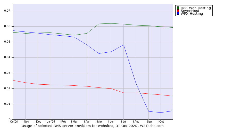 Historical trends in the usage of H88 Web Hosting vs. SevenHost vs. WPX Hosting