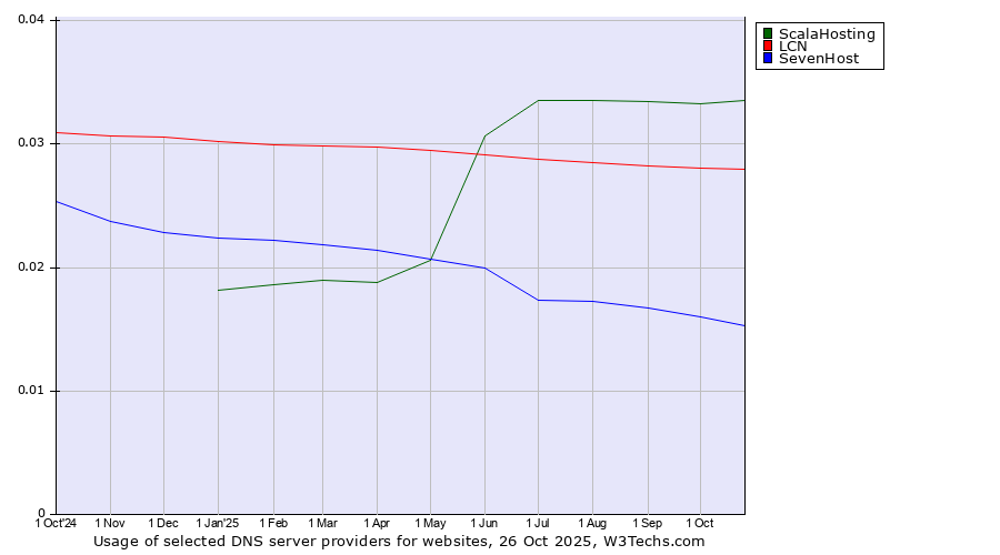 Historical trends in the usage of ScalaHosting vs. LCN vs. SevenHost