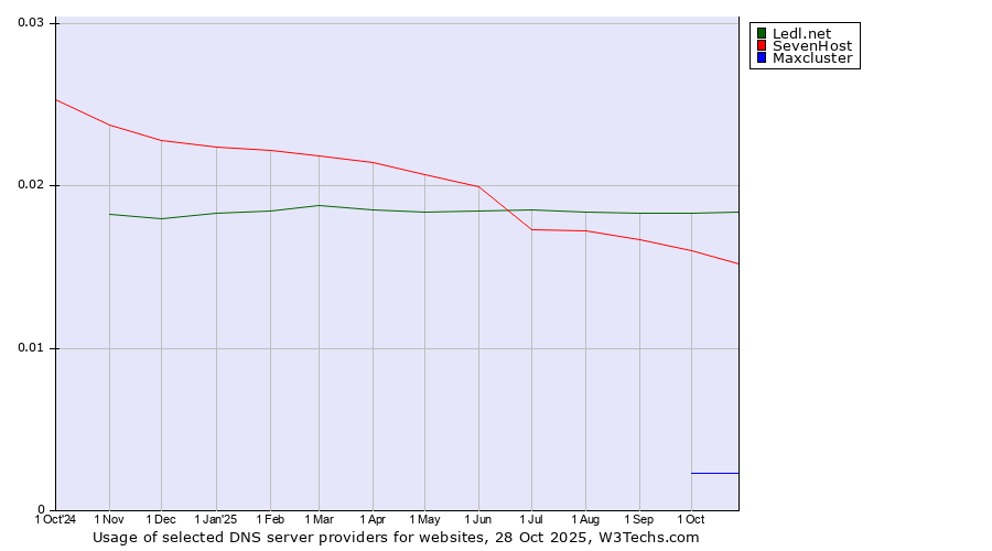 Historical trends in the usage of Ledl.net vs. SevenHost vs. Maxcluster