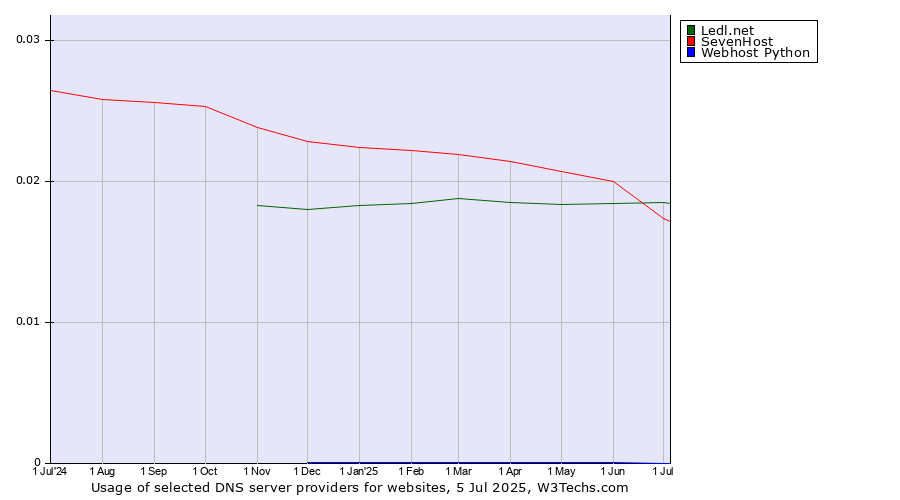Historical trends in the usage of Ledl.net vs. SevenHost vs. Webhost Python