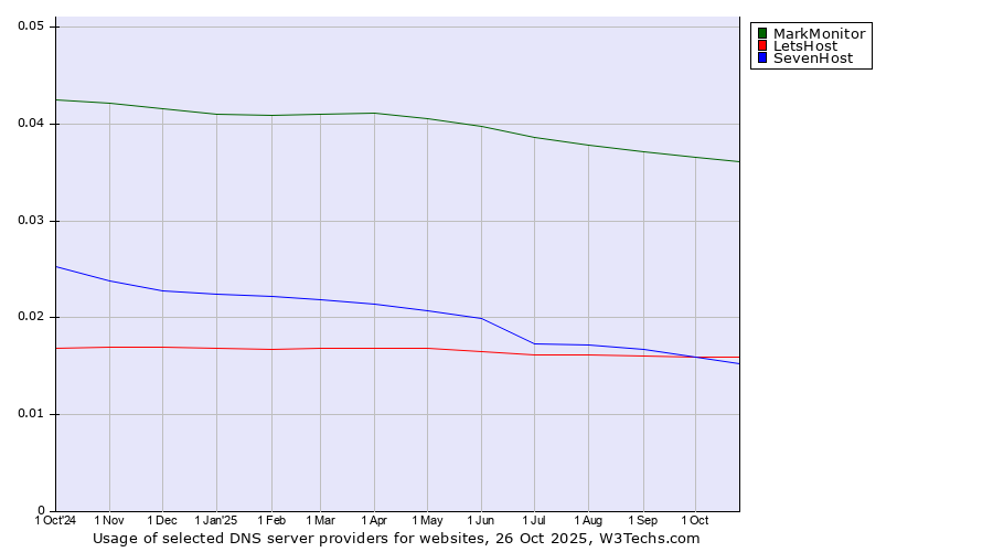 Historical trends in the usage of MarkMonitor vs. LetsHost vs. SevenHost
