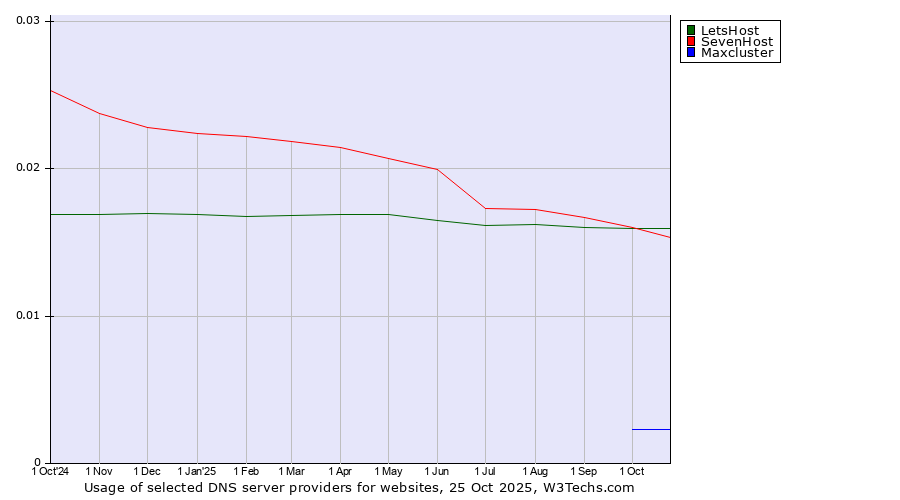Historical trends in the usage of LetsHost vs. SevenHost vs. Maxcluster