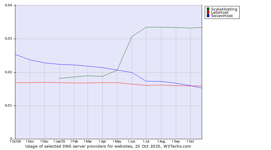 Historical trends in the usage of ScalaHosting vs. LetsHost vs. SevenHost