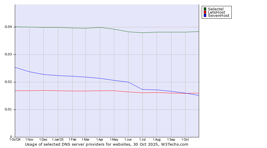 Historical trends in the usage of Selectel vs. LetsHost vs. SevenHost