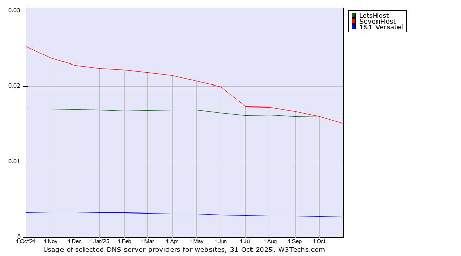 Historical trends in the usage of LetsHost vs. SevenHost vs. 1&1 Versatel