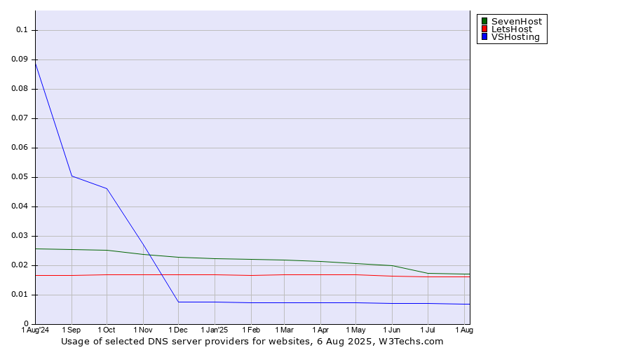 Historical trends in the usage of SevenHost vs. LetsHost vs. VSHosting