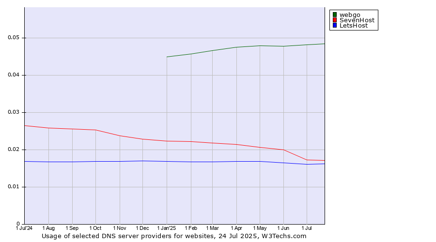 Historical trends in the usage of webgo vs. SevenHost vs. LetsHost