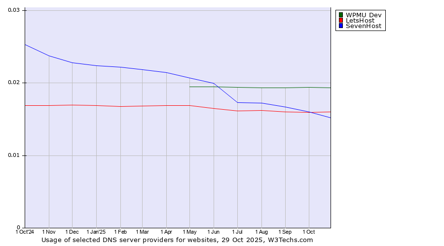 Historical trends in the usage of WPMU Dev vs. LetsHost vs. SevenHost