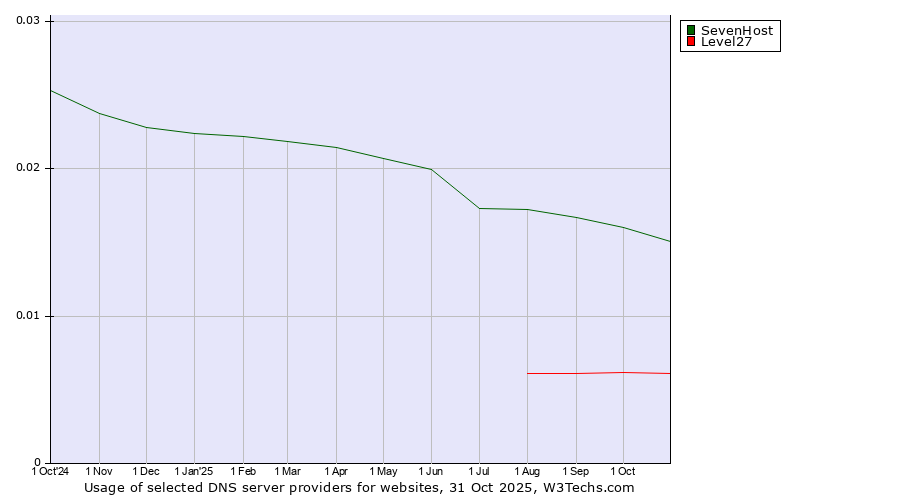 Historical trends in the usage of SevenHost vs. Level27
