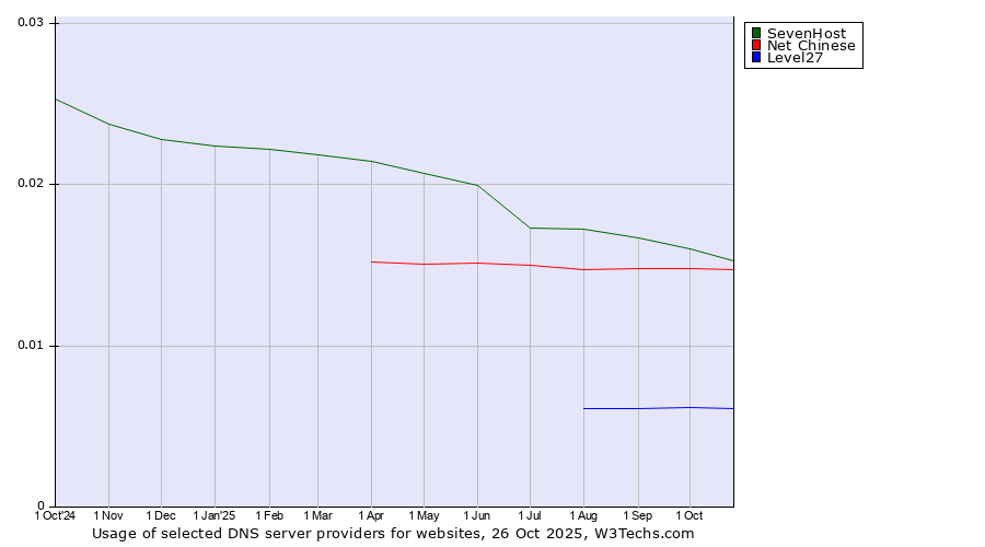 Historical trends in the usage of SevenHost vs. Net Chinese vs. Level27
