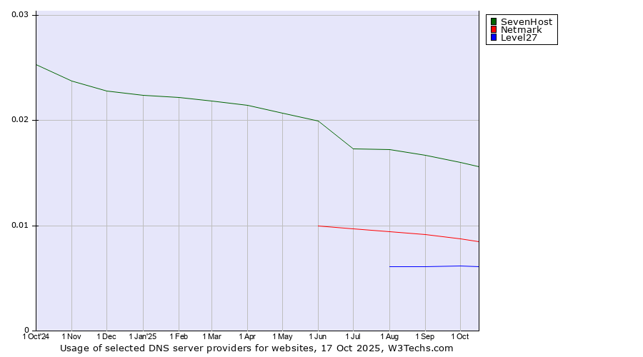 Historical trends in the usage of SevenHost vs. Netmark vs. Level27