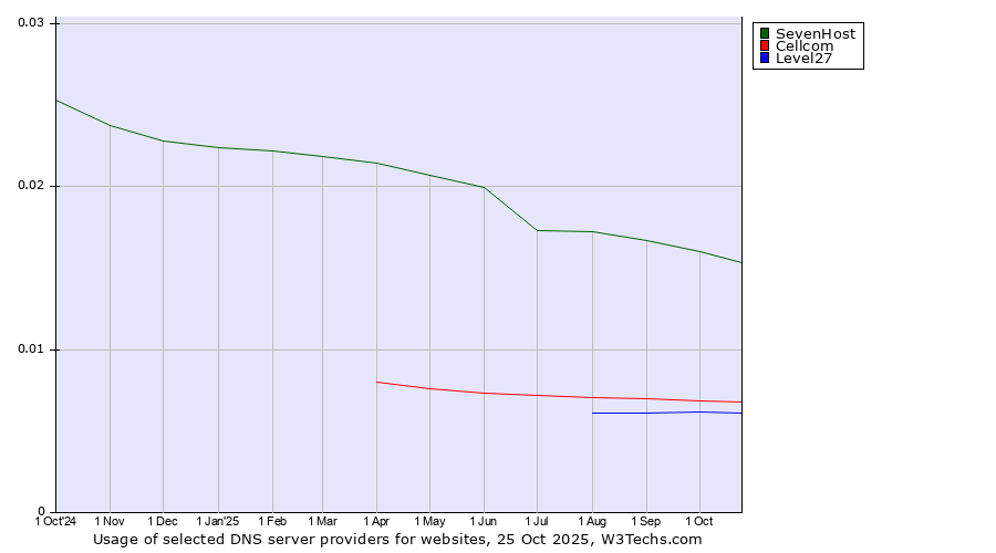 Historical trends in the usage of SevenHost vs. Cellcom vs. Level27