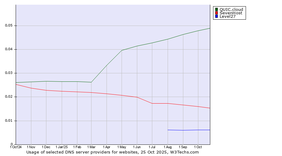 Historical trends in the usage of QUIC.cloud vs. SevenHost vs. Level27