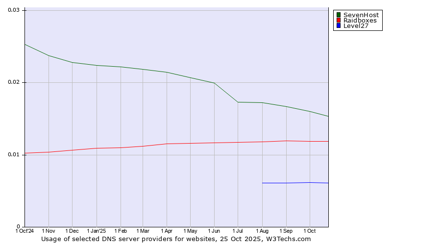 Historical trends in the usage of SevenHost vs. Raidboxes vs. Level27