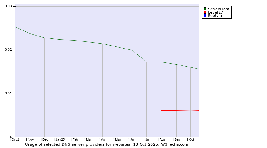 Historical trends in the usage of SevenHost vs. Level27 vs. Root.lu