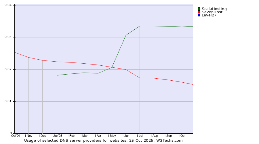 Historical trends in the usage of ScalaHosting vs. SevenHost vs. Level27