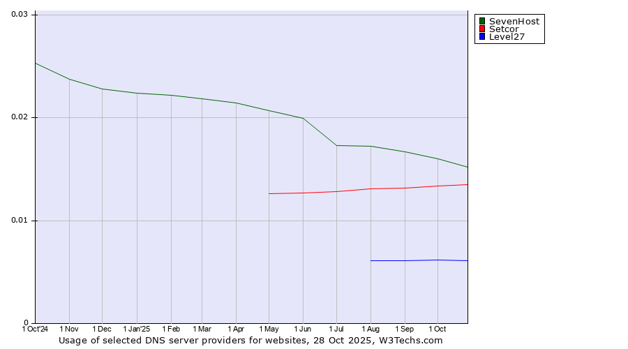 Historical trends in the usage of SevenHost vs. Setcor vs. Level27