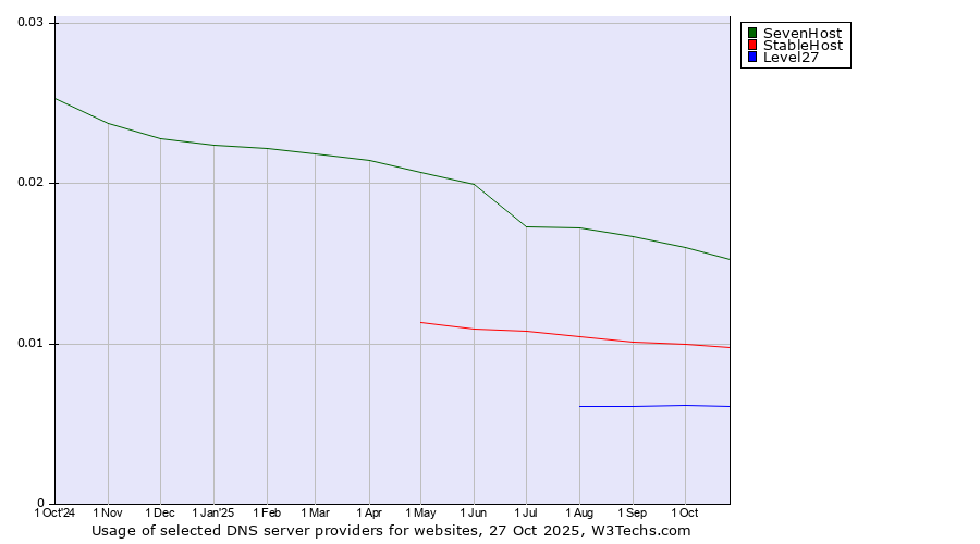 Historical trends in the usage of SevenHost vs. StableHost vs. Level27