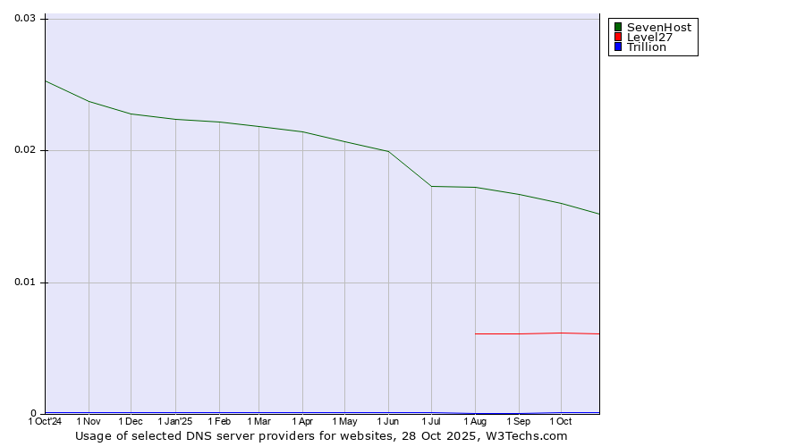 Historical trends in the usage of SevenHost vs. Level27 vs. Trillion