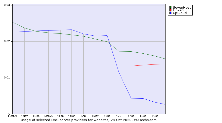 Historical trends in the usage of SevenHost vs. Linkeo vs. UpCloud