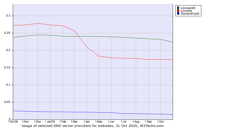 Historical trends in the usage of Locaweb vs. Linode vs. SevenHost