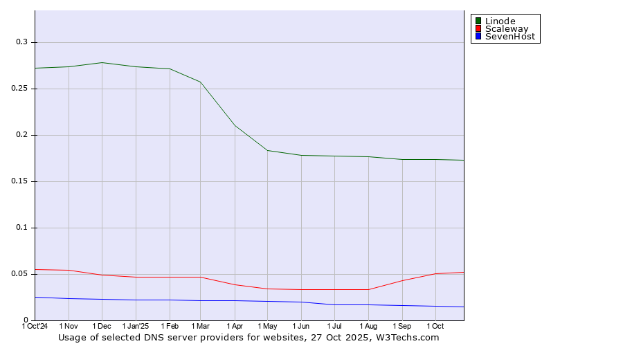 Historical trends in the usage of Linode vs. Scaleway vs. SevenHost
