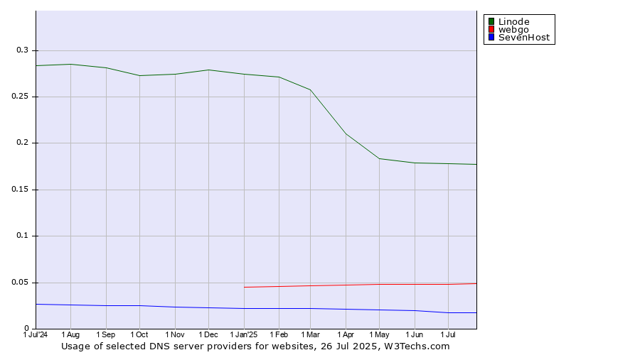 Historical trends in the usage of Linode vs. webgo vs. SevenHost