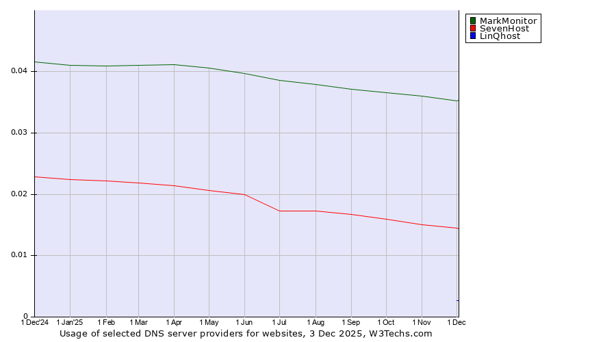 Historical trends in the usage of MarkMonitor vs. SevenHost vs. LinQhost