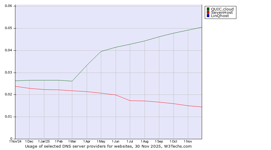 Historical trends in the usage of QUIC.cloud vs. SevenHost vs. LinQhost