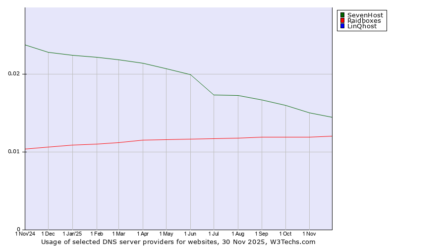 Historical trends in the usage of SevenHost vs. Raidboxes vs. LinQhost