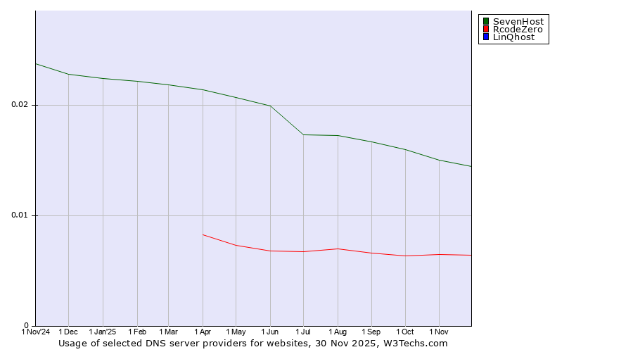 Historical trends in the usage of SevenHost vs. RcodeZero vs. LinQhost