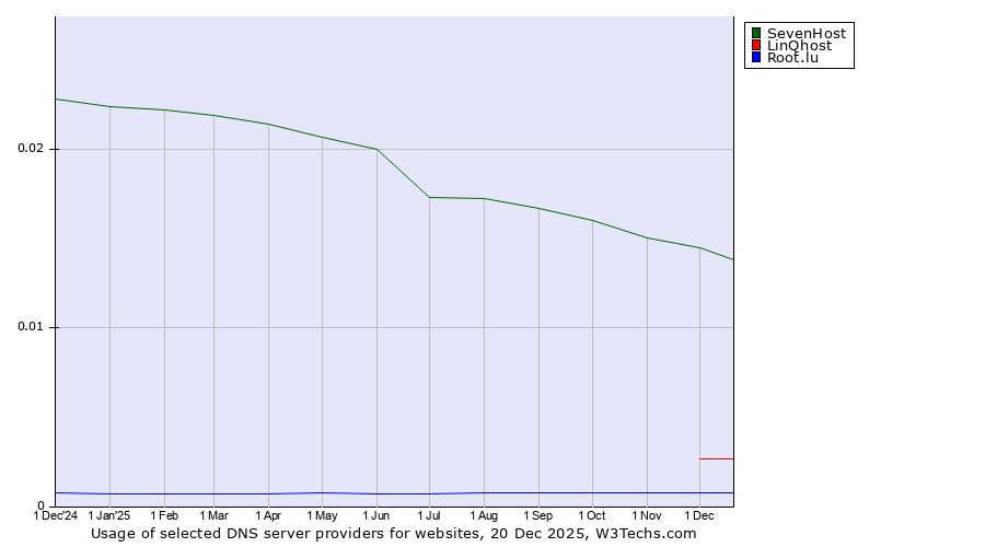 Historical trends in the usage of SevenHost vs. LinQhost vs. Root.lu