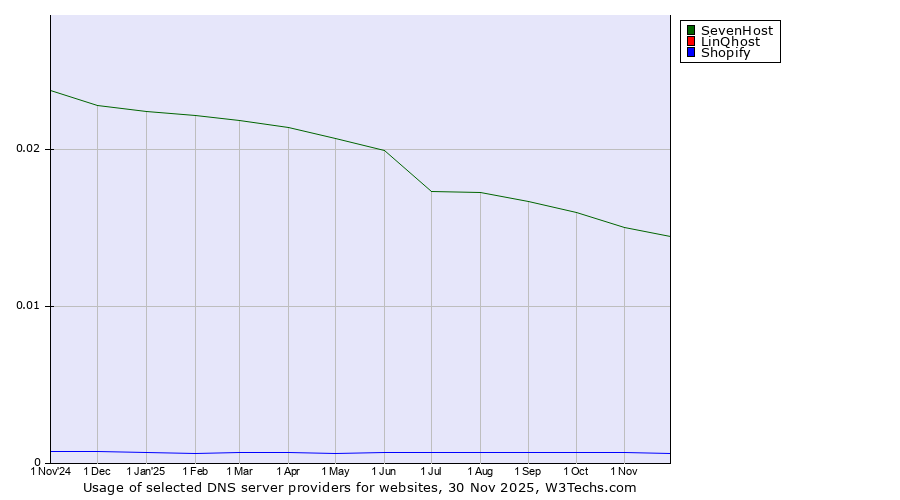 Historical trends in the usage of SevenHost vs. LinQhost vs. Shopify